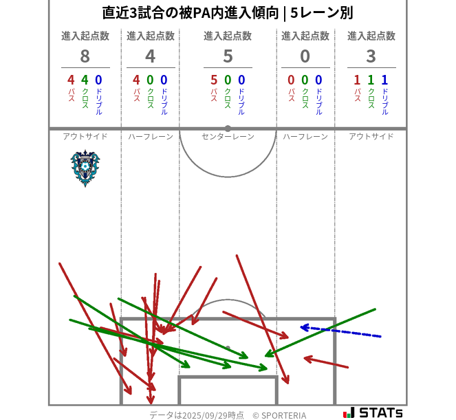 被PA内への進入傾向