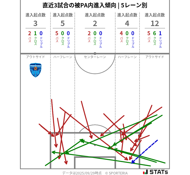 被PA内への進入傾向