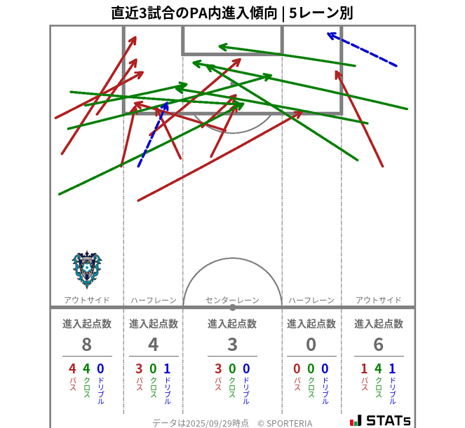 PA内への進入傾向