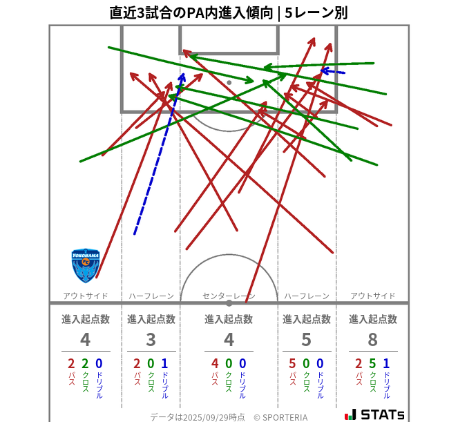 PA内への進入傾向