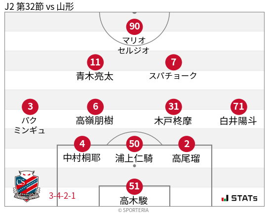 フォーメーション図
