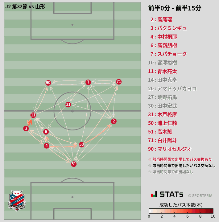 時間帯別パスネットワーク図