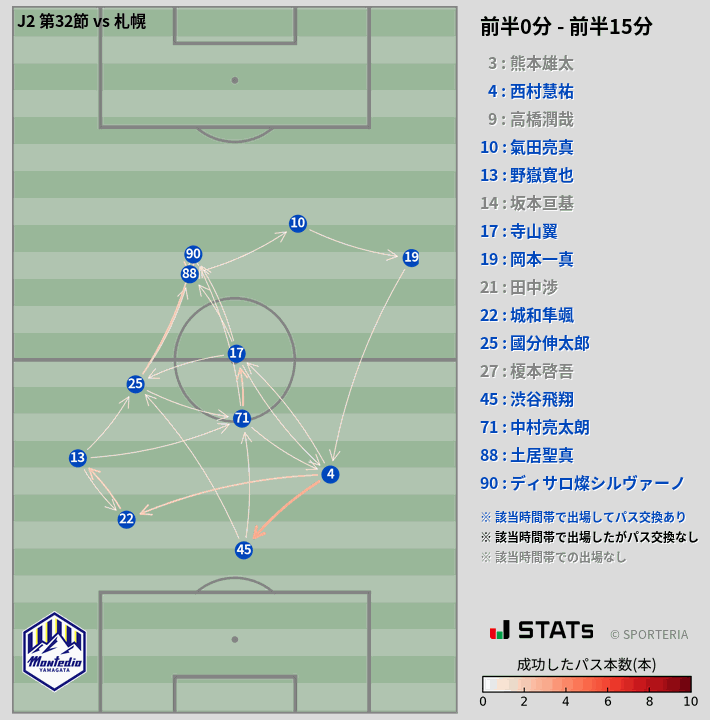 時間帯別パスネットワーク図