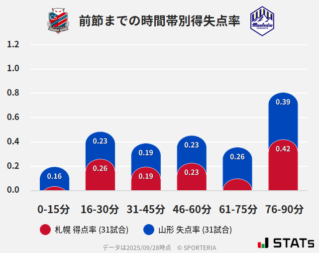 時間帯別得失点率