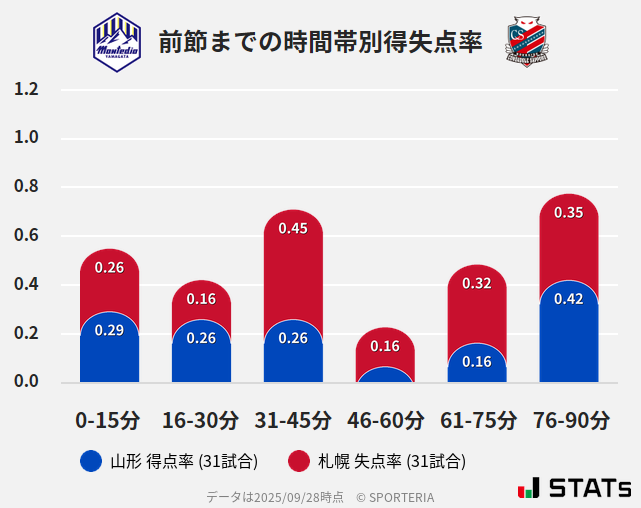 時間帯別得失点率