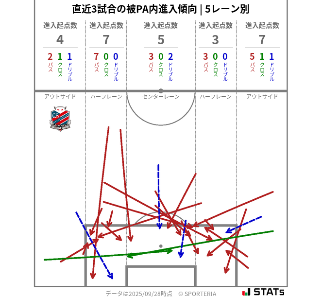 被PA内への進入傾向
