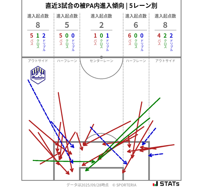 被PA内への進入傾向