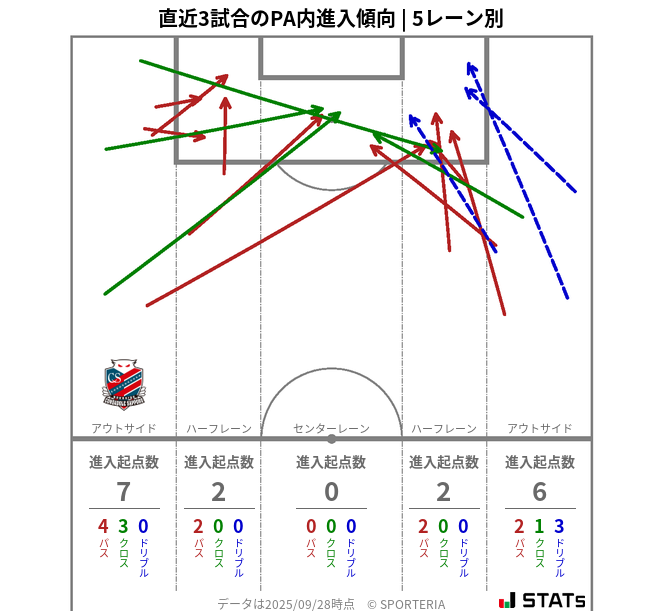 PA内への進入傾向