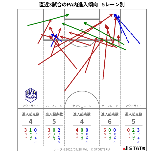 PA内への進入傾向