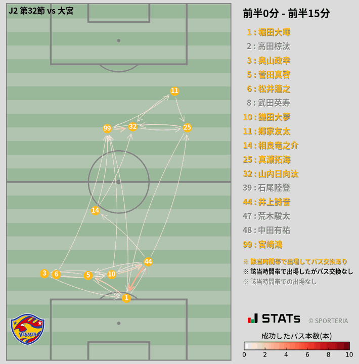 時間帯別パスネットワーク図