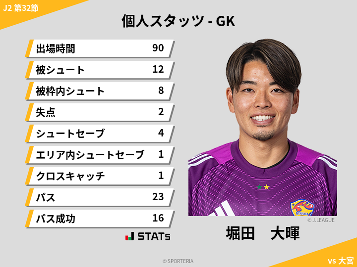 GKスタッツ - 堀田　大暉