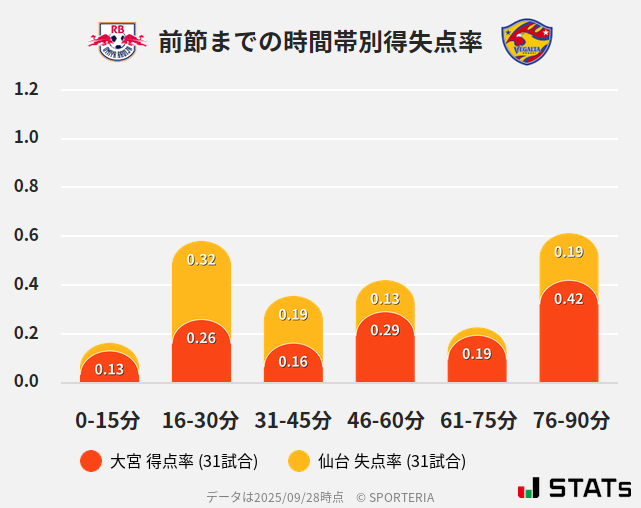 時間帯別得失点率
