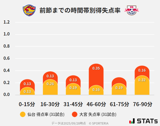 時間帯別得失点率
