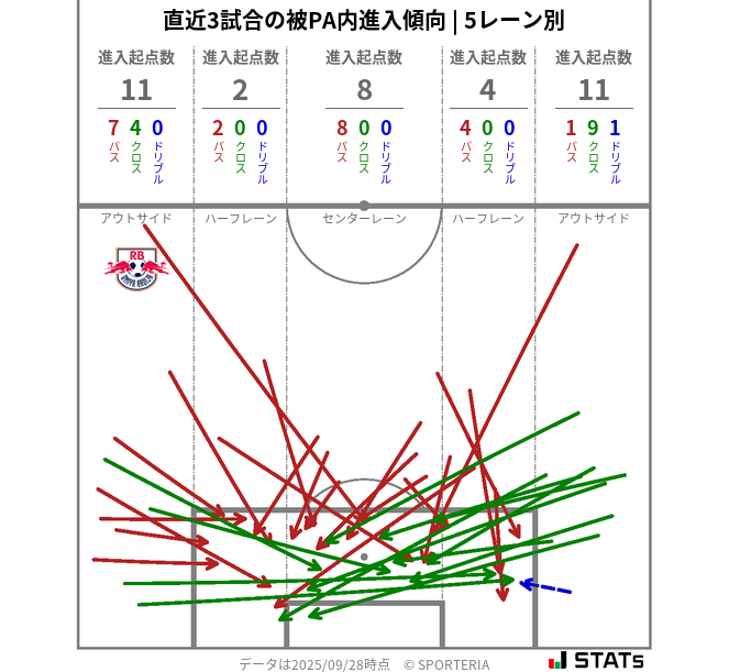 被PA内への進入傾向