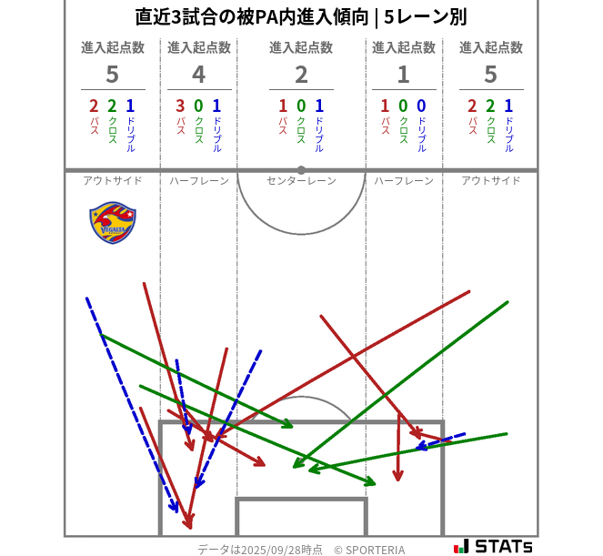 被PA内への進入傾向