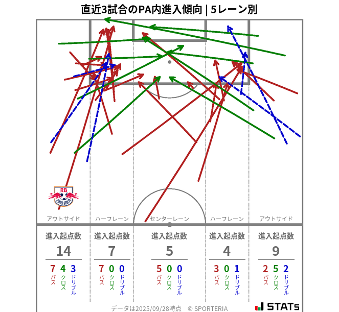 PA内への進入傾向