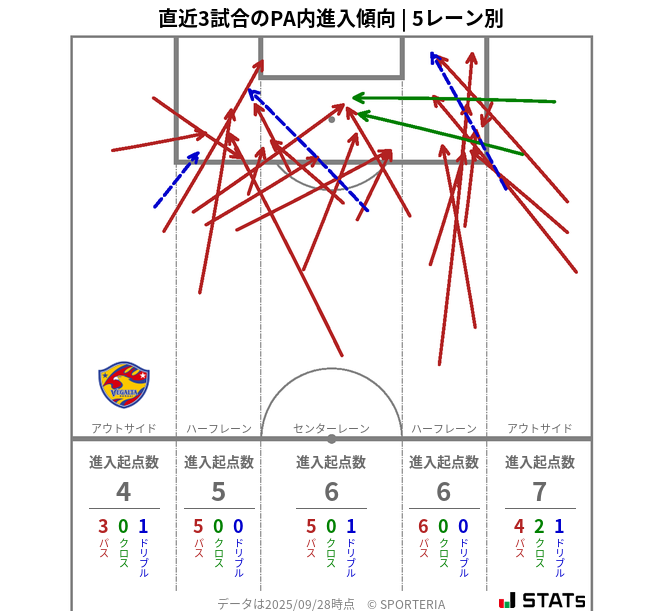 PA内への進入傾向