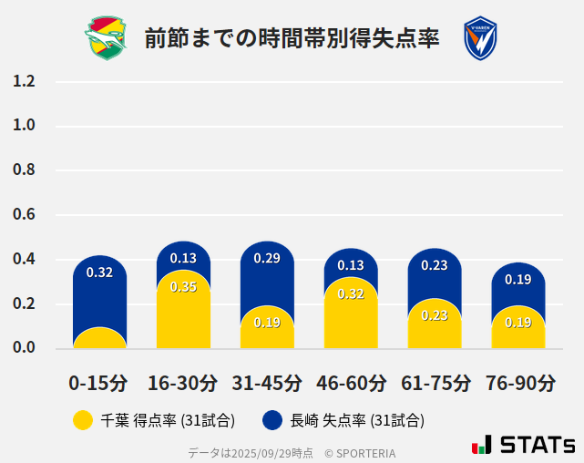 時間帯別得失点率