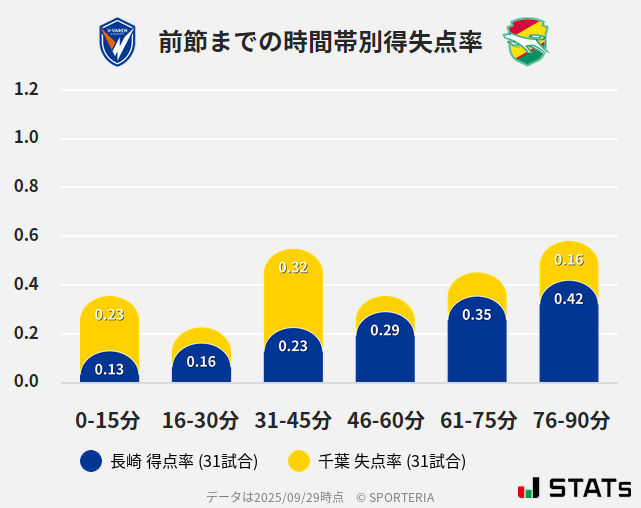 時間帯別得失点率