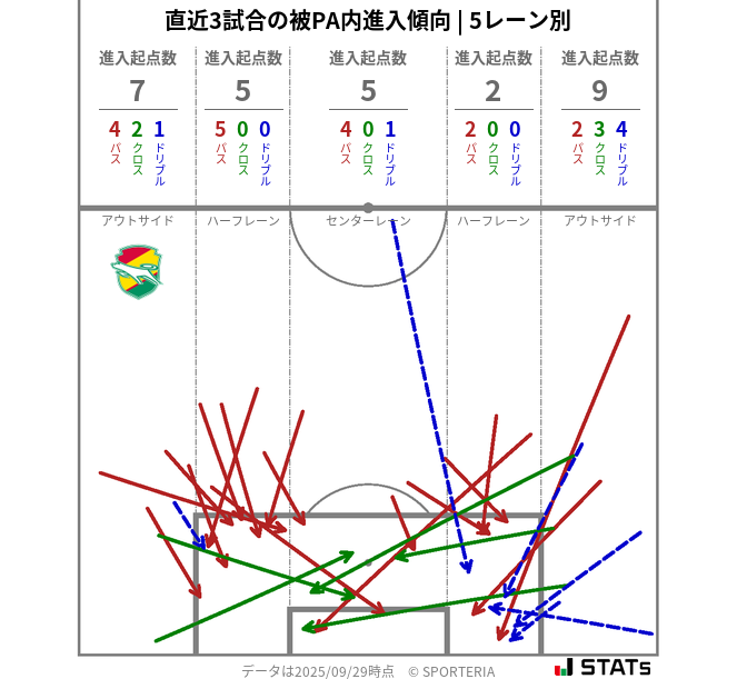 被PA内への進入傾向
