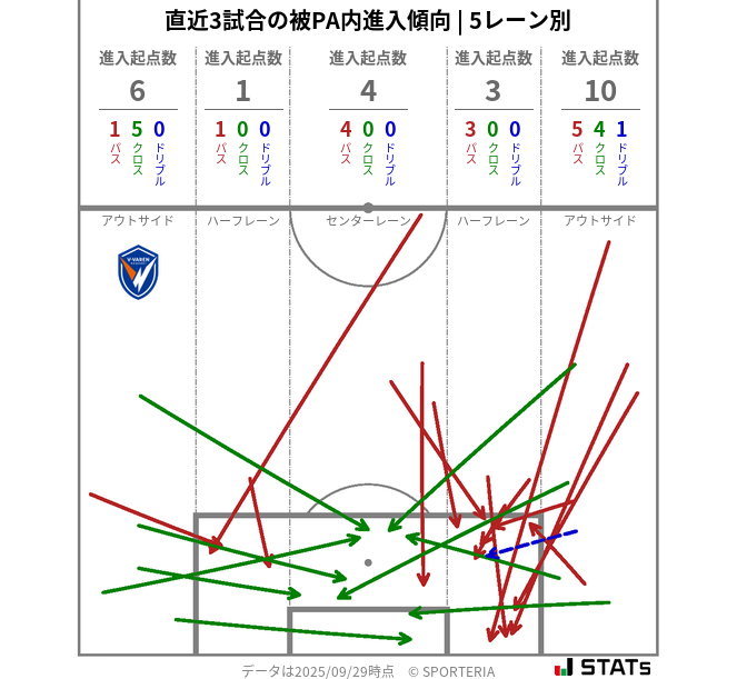 被PA内への進入傾向