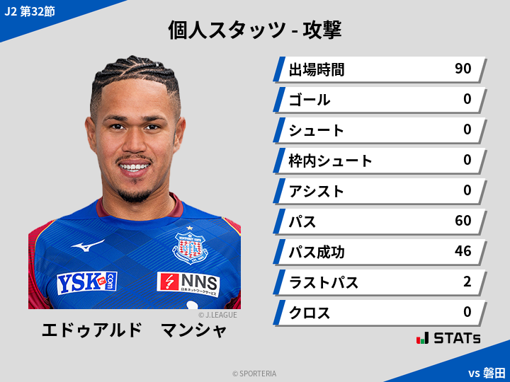 攻撃スタッツ - エドゥアルド　マンシャ