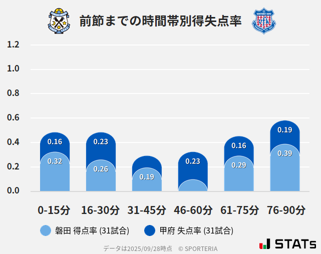 時間帯別得失点率