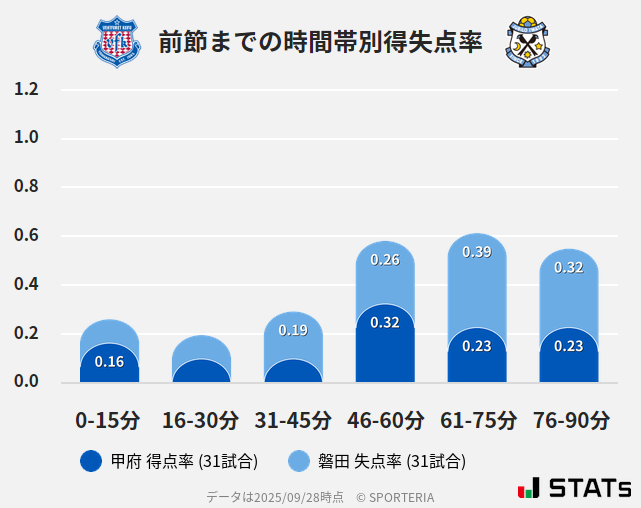 時間帯別得失点率