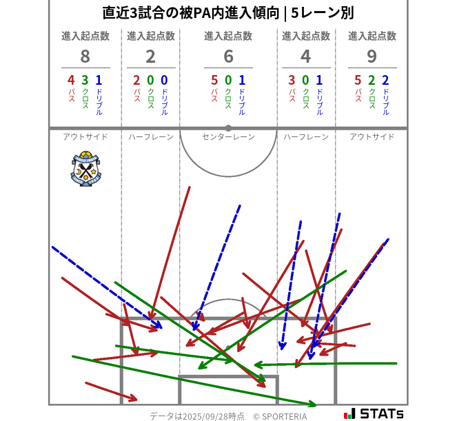 被PA内への進入傾向