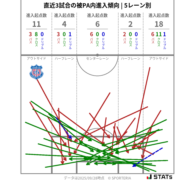被PA内への進入傾向