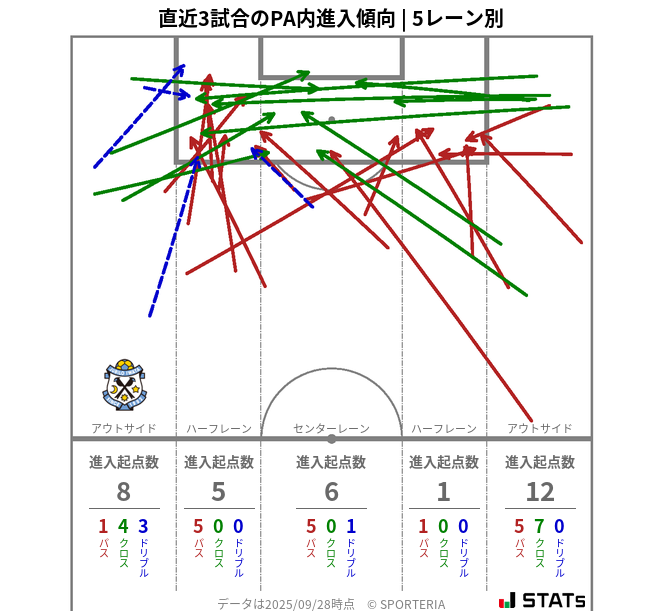 PA内への進入傾向