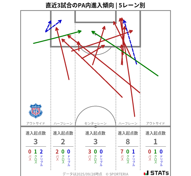 PA内への進入傾向