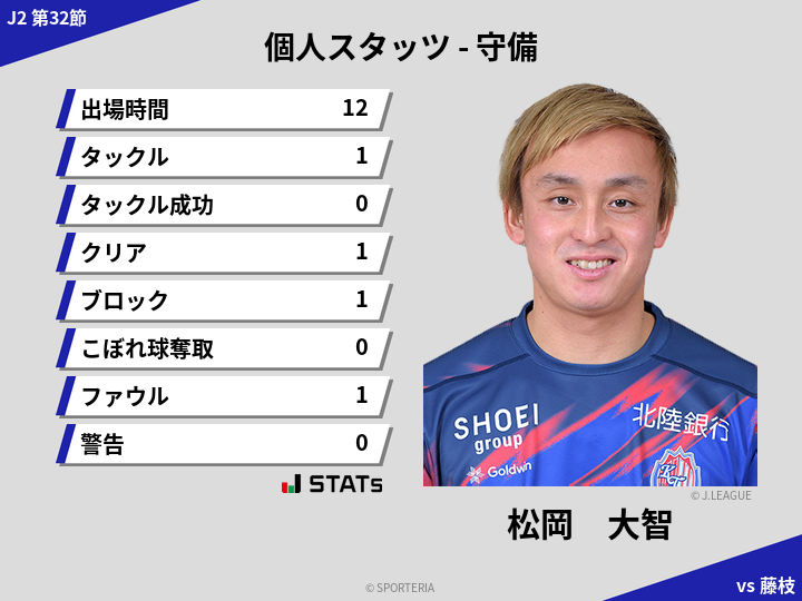 守備スタッツ - 松岡　大智
