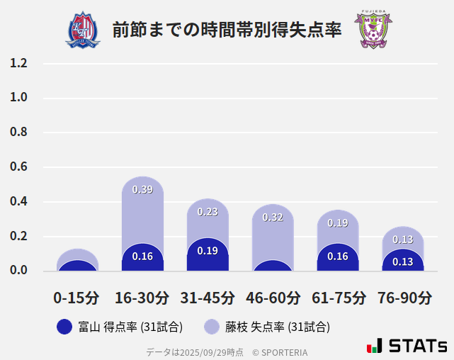 時間帯別得失点率