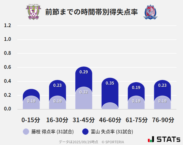 時間帯別得失点率