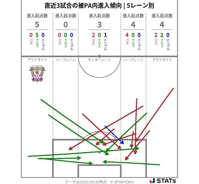 被PA内への進入傾向