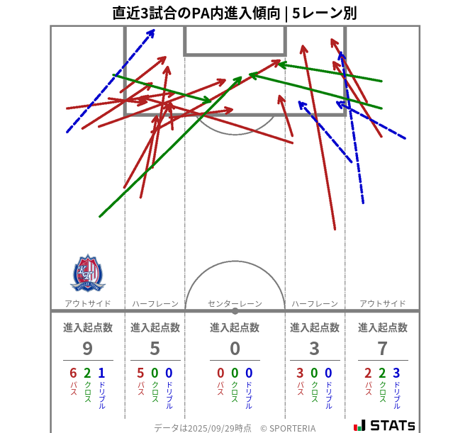 PA内への進入傾向