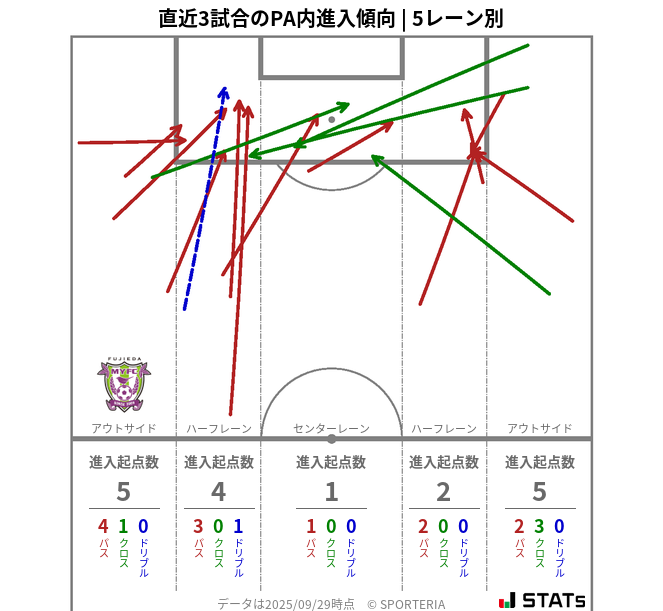 PA内への進入傾向