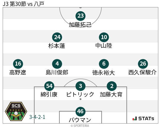 フォーメーション図