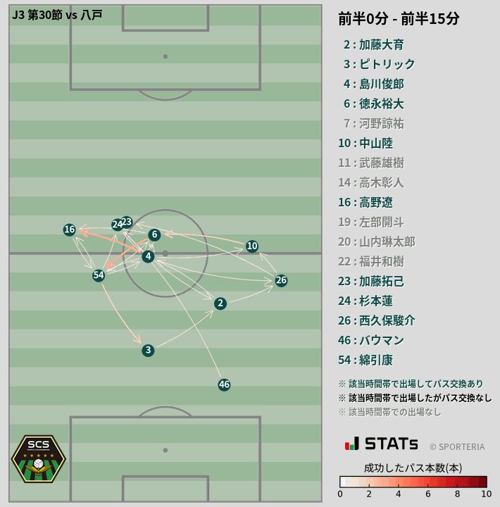 時間帯別パスネットワーク図