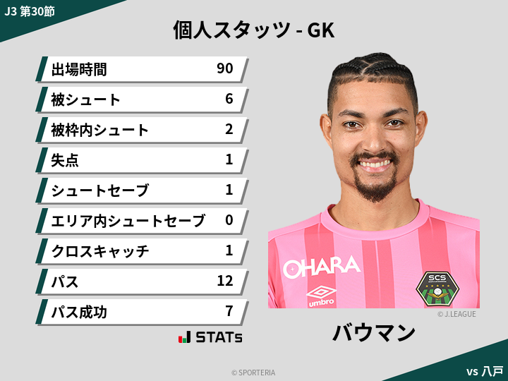 GKスタッツ - バウマン