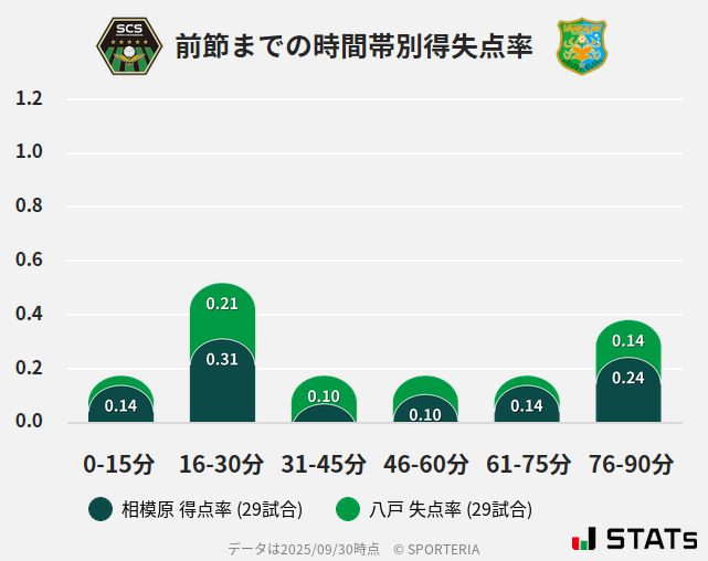 時間帯別得失点率