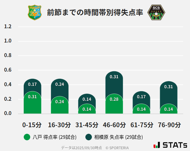 時間帯別得失点率