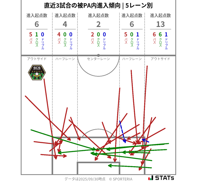 被PA内への進入傾向