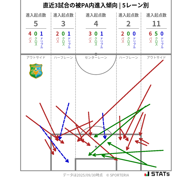 被PA内への進入傾向