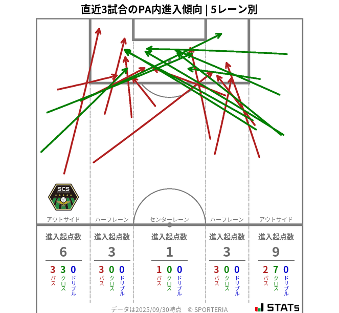 PA内への進入傾向
