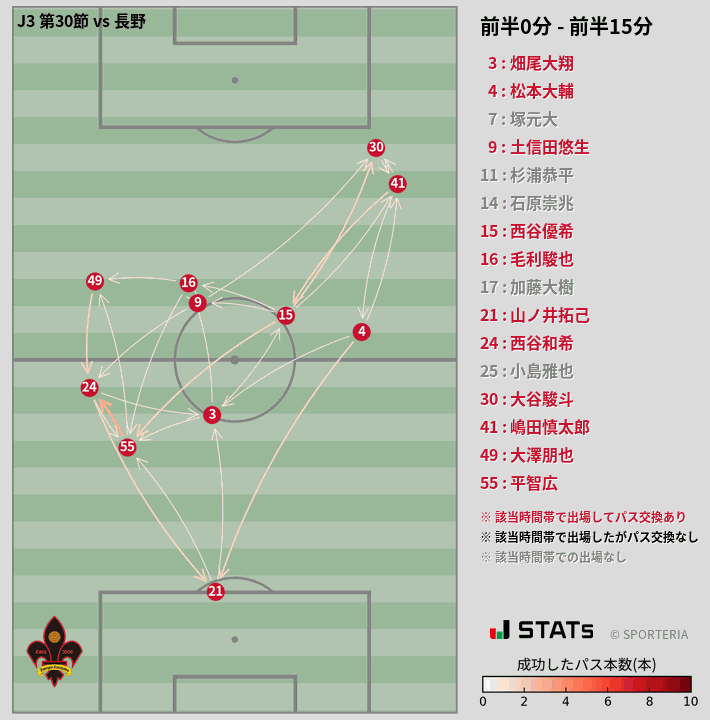 時間帯別パスネットワーク図