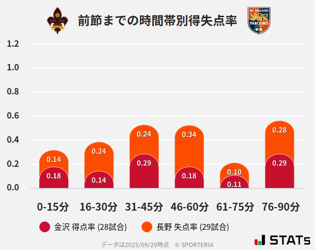 時間帯別得失点率