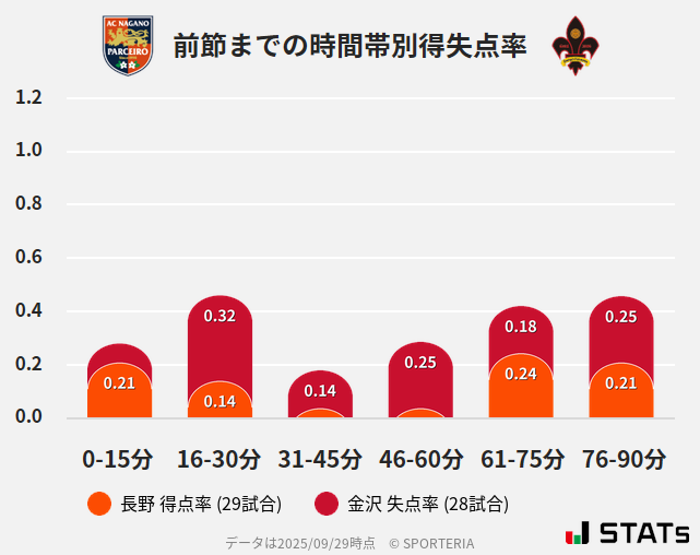 時間帯別得失点率