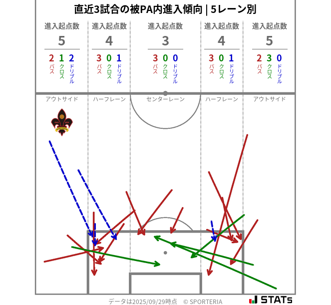 被PA内への進入傾向